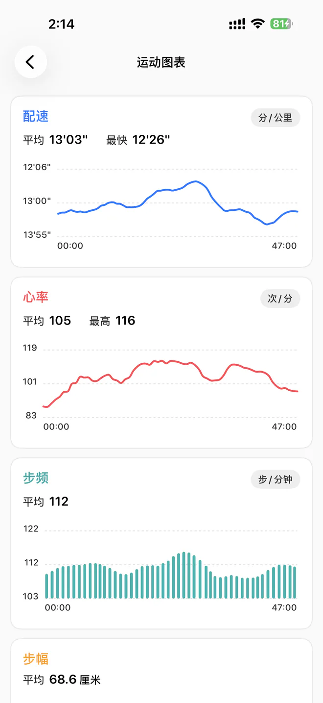 运动记的运动图表界面,展示配速、心率与步频趋势